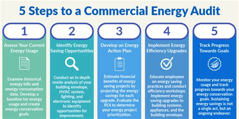 Simple Steps To Conducting An Energy Audit Integrity Energy