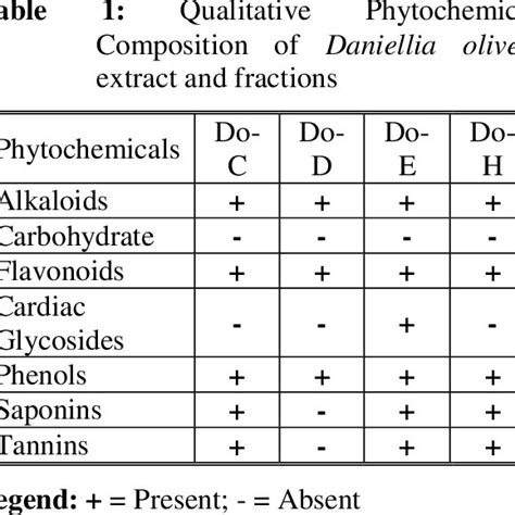 The Qualitative Phytochemical Composition Of The D Oliveri Leaf