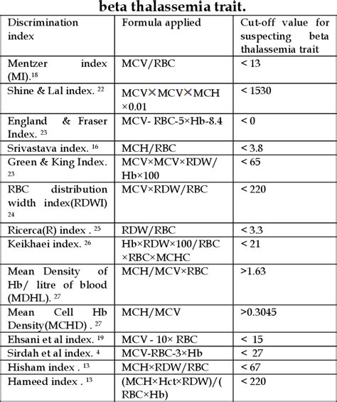 Table 1 from Discrimination Indices for Diagnosis of Beta β