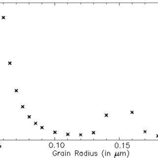 Mass Of The Disc Determined As A Function Of The Grain Radius For An