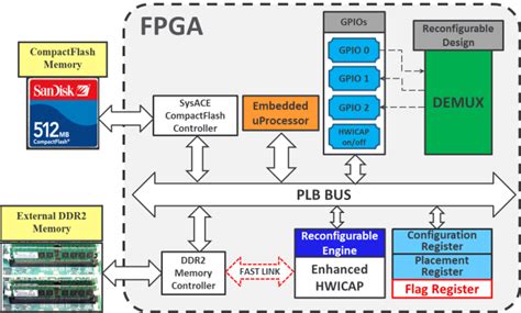 Block Diagram Of The Reconfigurable System Download Scientific Diagram