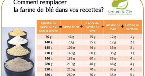 SANS GLUTEN SANS LACTOSE L Info Du Jour Comment Remplacer La Farine