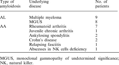 Underlying Diseases In The Groups Of Patients With Al And Aa