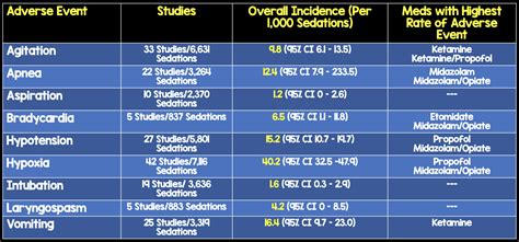 Complications Of Procedural Sedation Med Tac International Corp