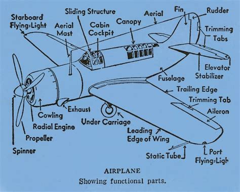 Items similar to Airplane Diagram Functional Parts Flying Green Blue ...