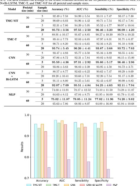 Table 2 From EEG Based Epileptic Seizure Prediction Using Temporal