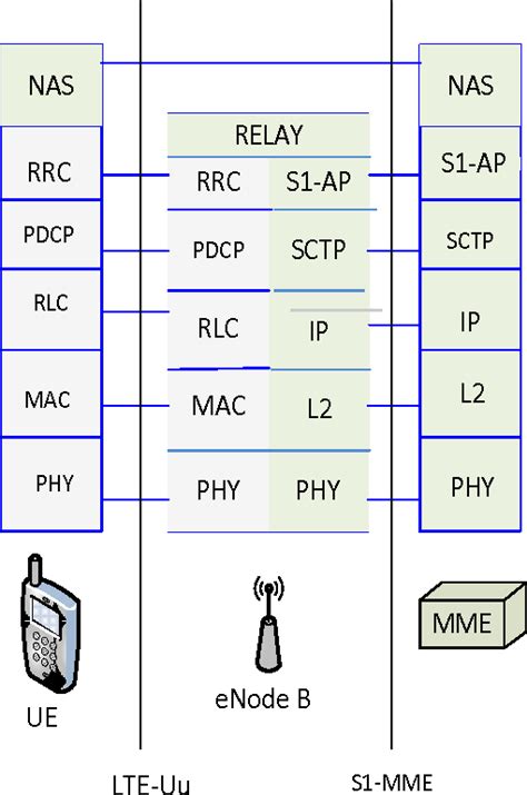 3gpp Architecture