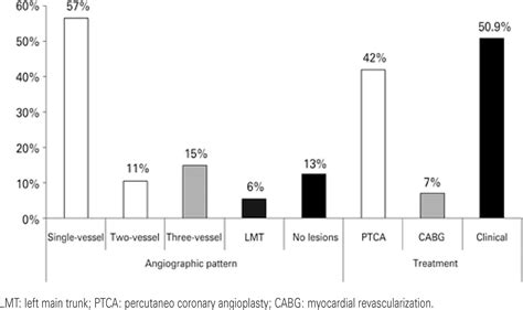 SciELO Brasil Clinical Characteristics And Long Term Progression Of