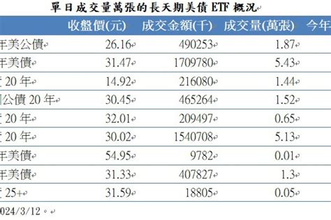 債市夯 百億美債etf再添一檔 存股族愛etf 股市 聯合新聞網