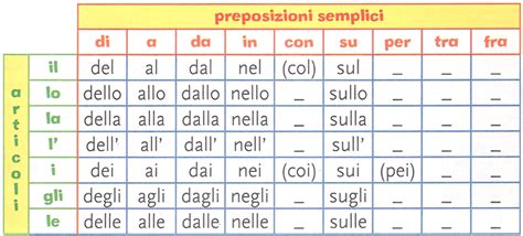 Avverbi Preposizioni Congiunzioni E Come Riconoscerli At Emaze