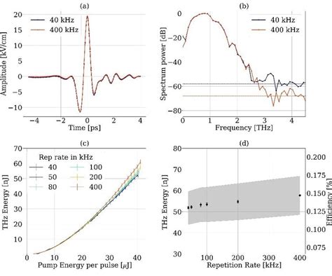 A THz Electric Field Temporal Trace For Two Repetition Rates At 40