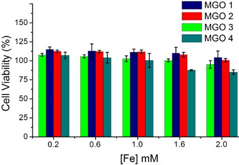 Controlling The Transverse Proton Relaxivity Of Magnetic Graphene Oxide