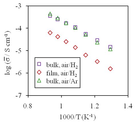 Applied Sciences Free Full Text Transport Properties Of Film And