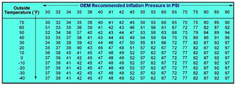 Tire Pressure Temperature Chart: A Visual Reference of Charts | Chart Master