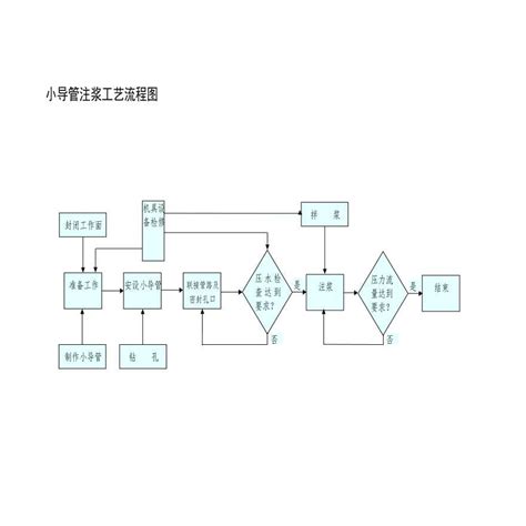 小导管注浆工艺流程图pdf施工文档土木在线