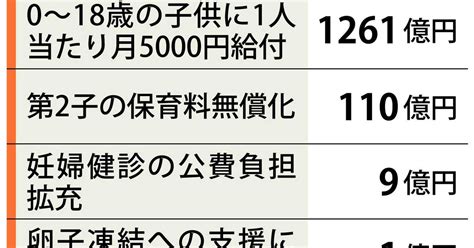 都予算案、少子化対策に1・6兆円 初の8兆円超 産経ニュース