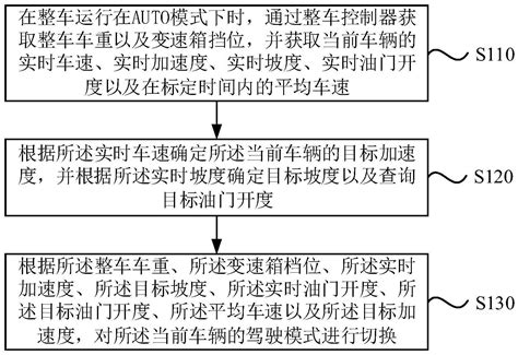 一种整车运行模式切换方法、装置、车辆及存储介质与流程