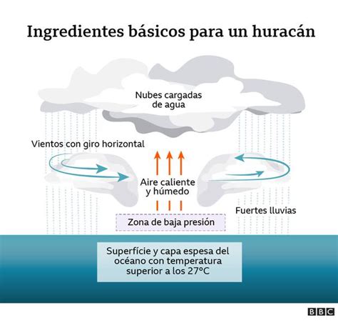 Huracanes cómo se forman los ciclones tropicales y por qué son tan