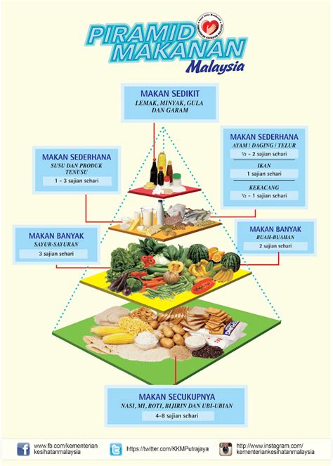 Piramid Makanan Brain