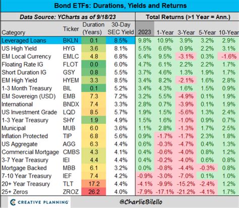 Starting Yield and Future Bond Returns - Pure Portfolios