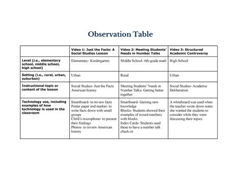 D166 Task 1 D166 Foundations Of Education Task 1 Observation Table Video 1 Just The Facts