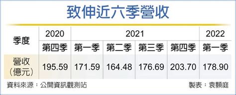 致伸3月業績 跳增206％ 證券．權證 工商時報