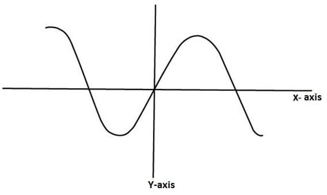 Write A Program To Draw Sine Cosine And Tangent Curves