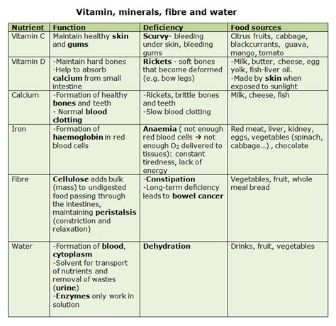 Other Nutrients: Vitamins, Minerals, Fiber and Water - Biology Notes ...