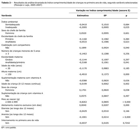 SciELO Brasil Preditores Do Crescimento Linear No Primeiro Ano De