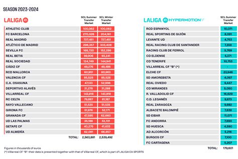 Los L Mites Salariales De Laliga Tras El Mercado De Invierno De