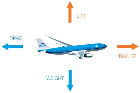 Hoe Vliegt Een Vliegtuig KLM Blog