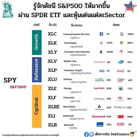 [เด็กการเงิน Dekfinance] รู้จักดัชนี Sandp500 ให้มากขึ้น ผ่าน Spdr Etf และหุ้นเด่นแต่ละsector 🇺🇸