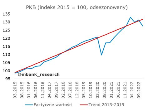 Mbank Research On Twitter Jak To Wygl Da W Bardziej Tradycyjnych