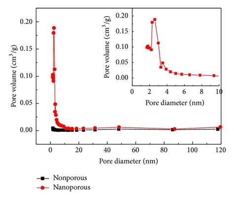 A Adsorption And Desorption Isotherms Of N2 Measured At 77 K On