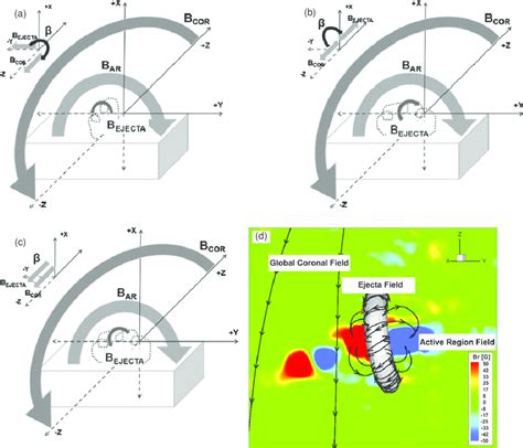 A C Schematics To Demonstrate The Relative Geometry Of The Ejecta