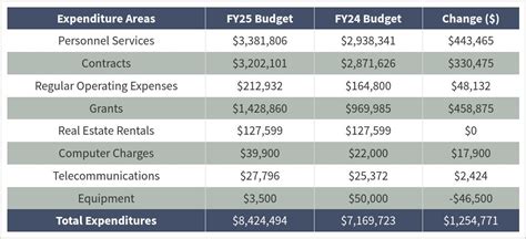 Chart 2 Budgeted Expenditures Flourish