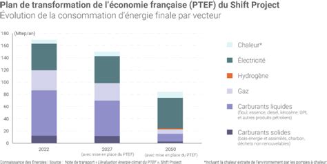 Énergie climat le Plan de transformation de léconomie du Shift