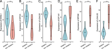 Violin Plot Of Gene Expressions For The Top 3 Upregulated And