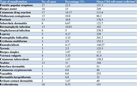 cutaneous manifestations    study