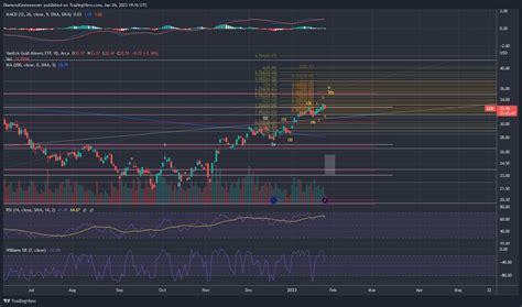 On Twitter Gdx Looks Like A Better Up Now And Just When