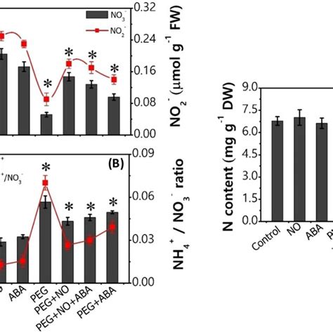 Content Of Nitrate NO3 Nitrite NO2 Ammonium NH4 Ammonium