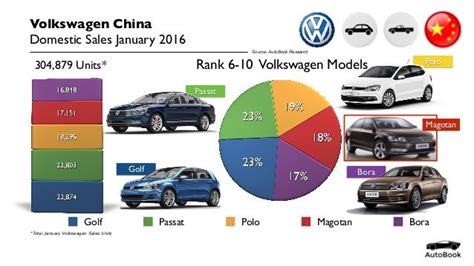 China Car Sales: Volkswagen - January 2016