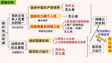 第一单元坚持宪法至上（思维导图重点知识）课件 2020 2021学年人教版八年级道德与法治下册 教习网课件下载