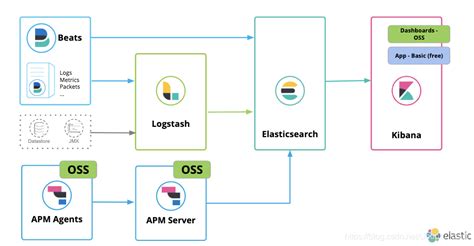 Elastic：应用程序性能监控管理apm实践 走看看