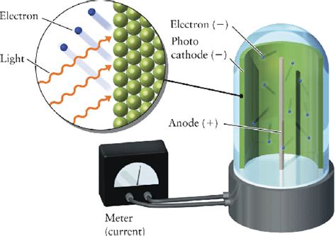 Diy Equipment For Photoelectric Effect Physicsopenlab