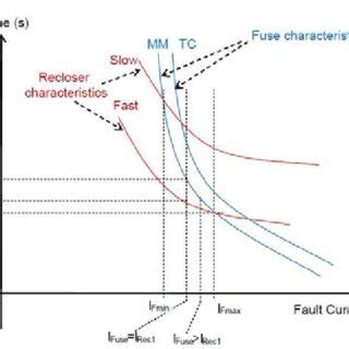 Recloser-fuse coordination range | Download Scientific Diagram