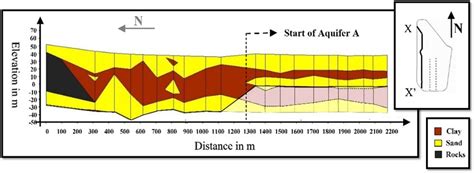 Lithology Analysis Through Different Cross Sections From The Lithology