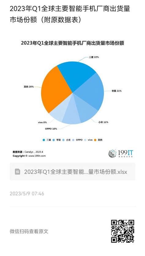 2023年q1全球主要智能手机厂商出货量市场份额（附原数据表） 互联网数据资讯网 199it 中文互联网数据研究资讯中心 199it