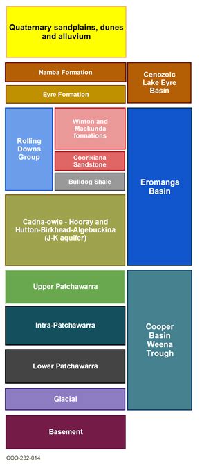 Simplified Stratigraphy Of The Weena Trough Southern Cooper Basin