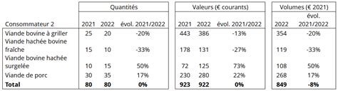 La Consommation Alimentaire Diminue Oui Mais De Combien